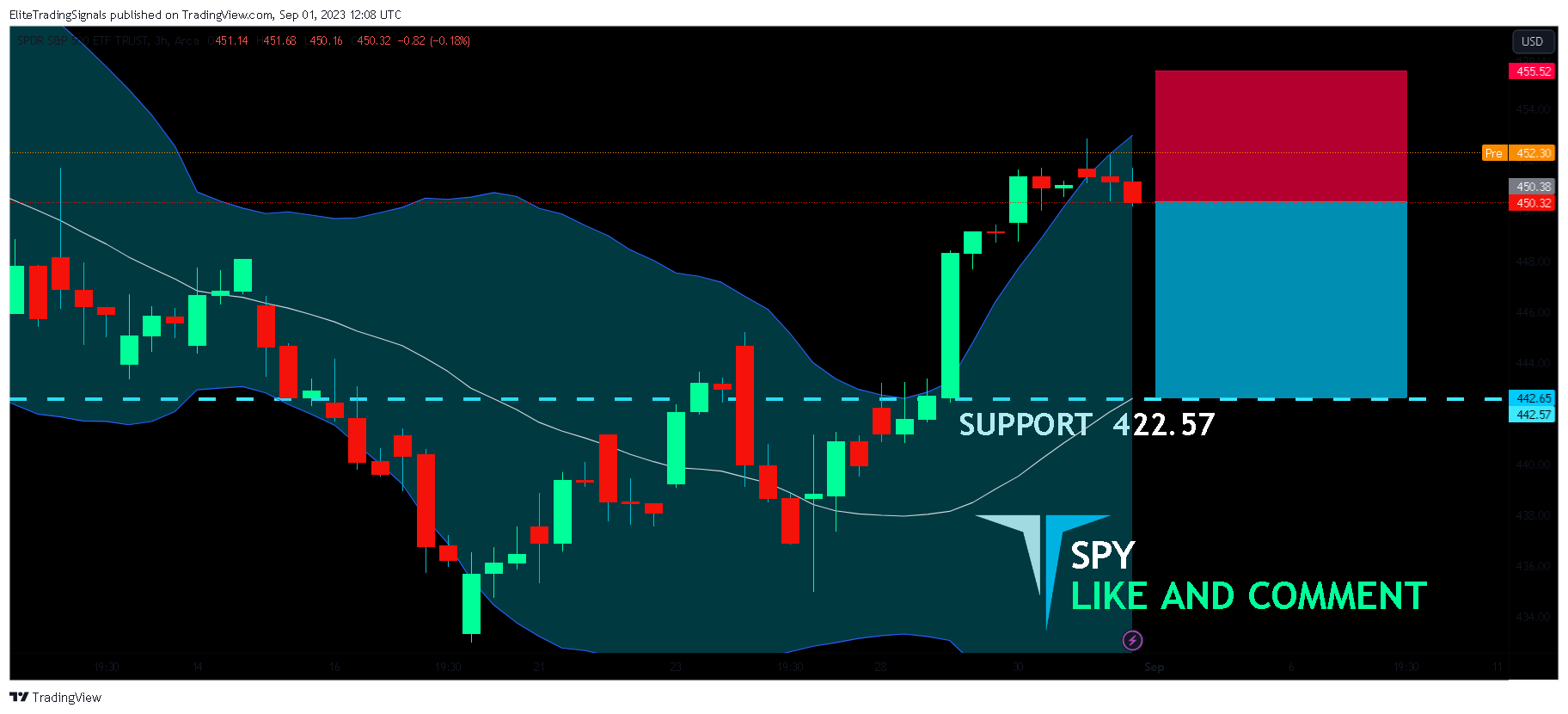 AMEX:SPY Chart Image by EliteTradingSignals