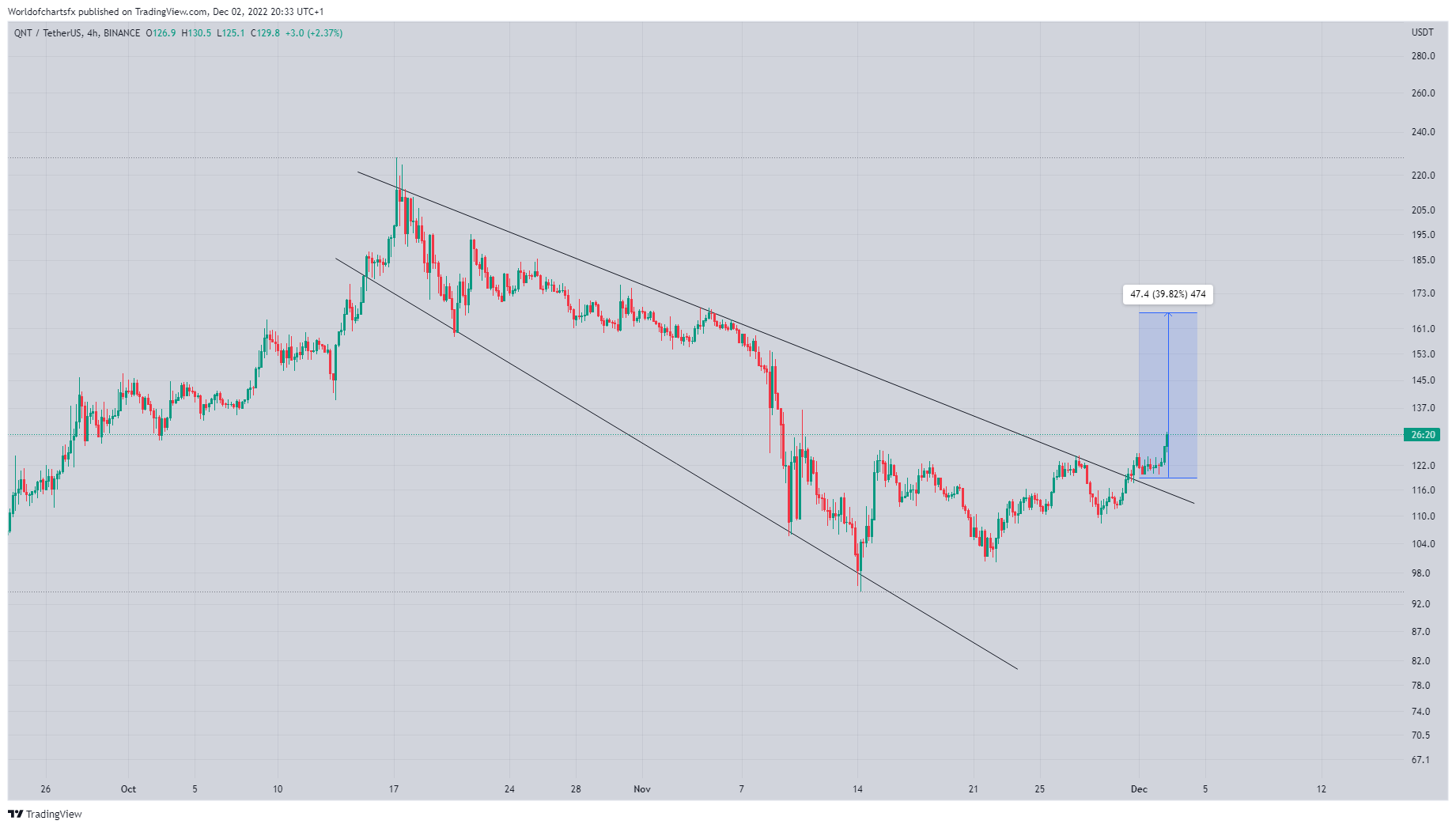 BINANCE:QNTUSDT Chart Image by Worldofchartsfx