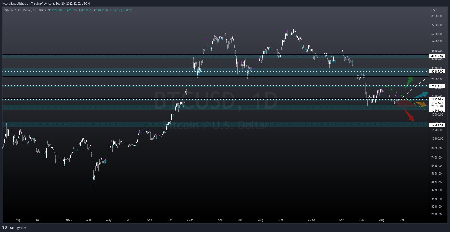 INDEX:BTCUSD Chart Image by lysergik