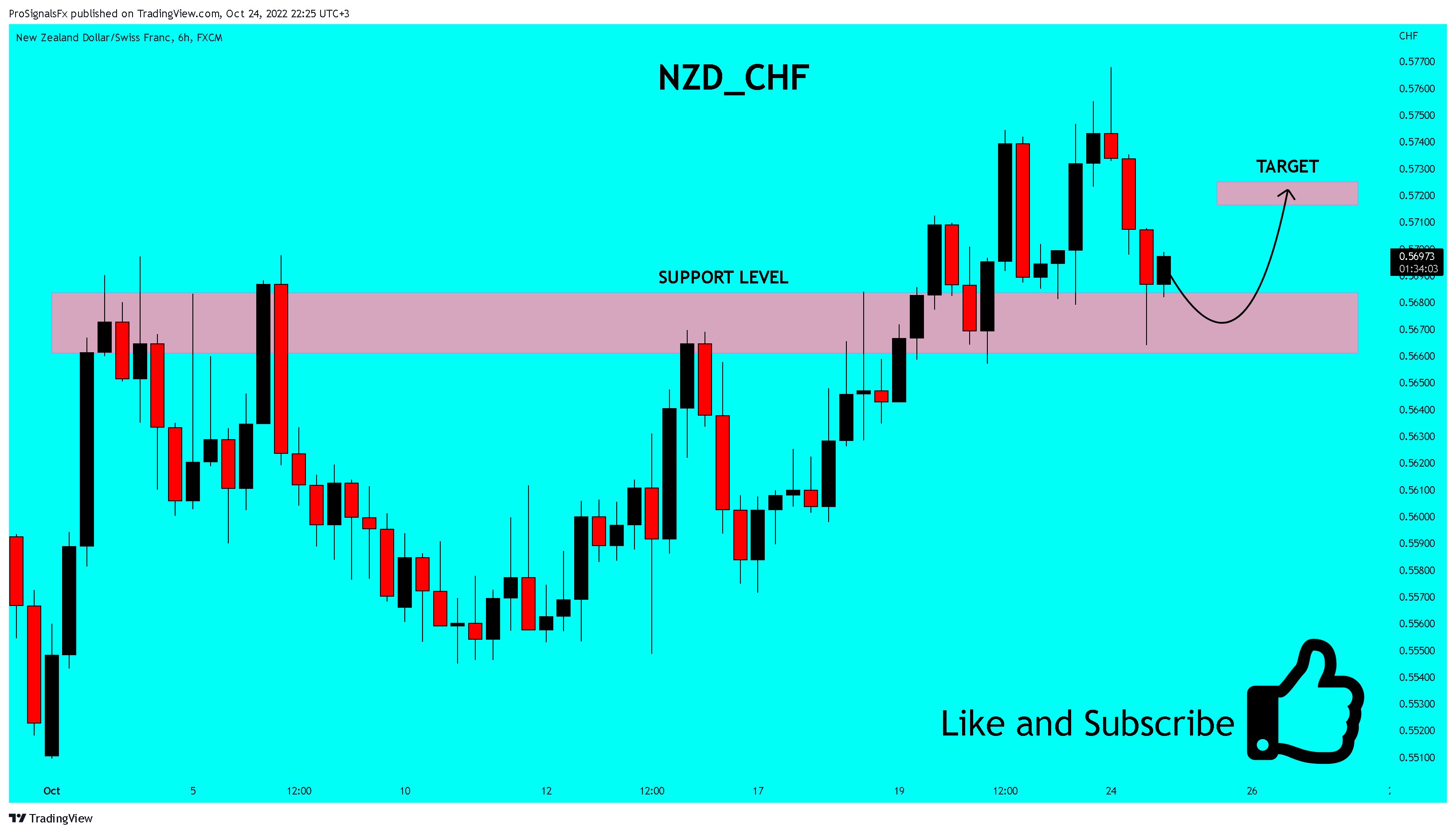 FX:NZDCHF Chart Image by ProSignalsFx