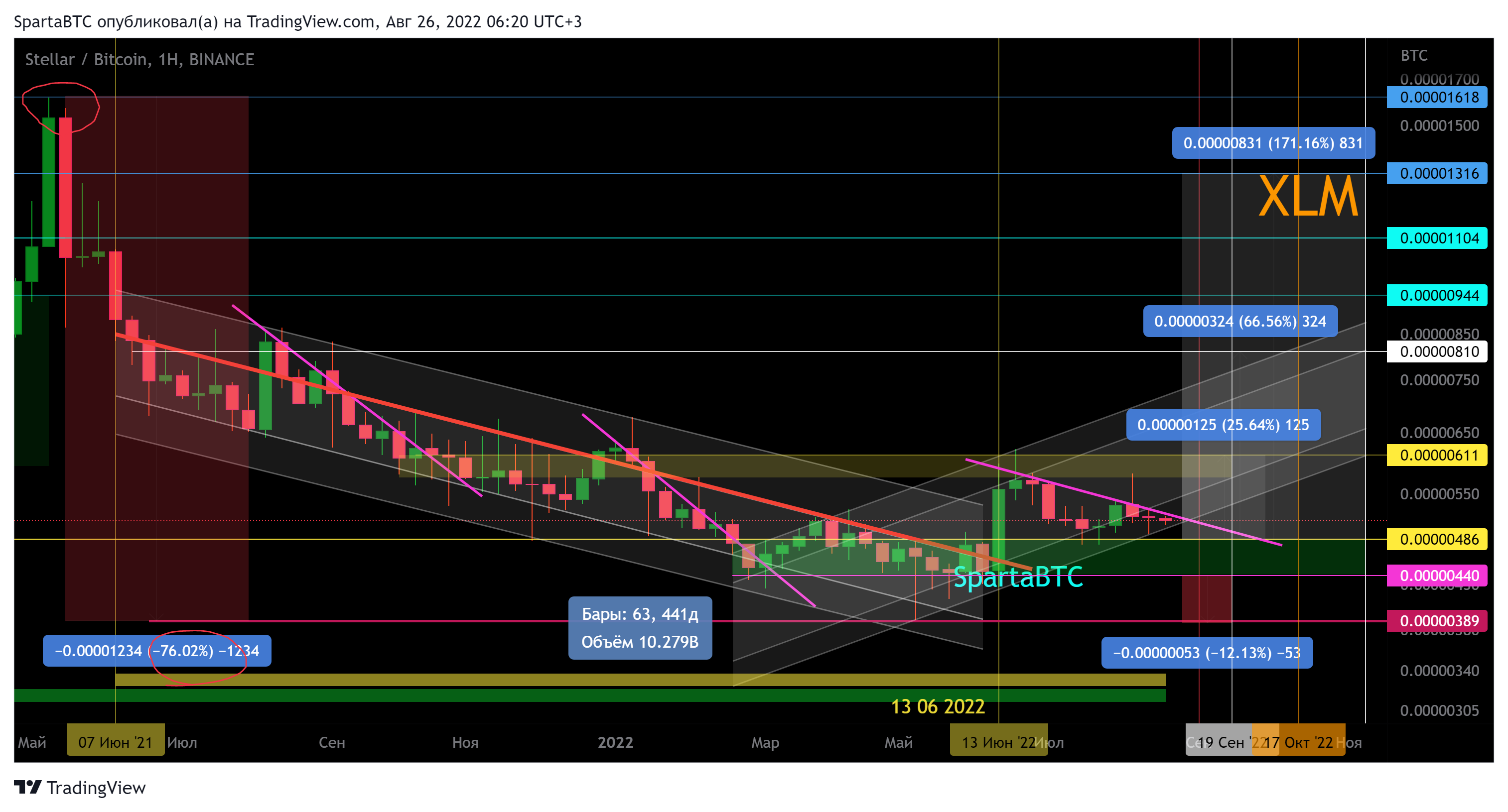 BINANCE:XLMBTC Chart Image by SpartaBTC