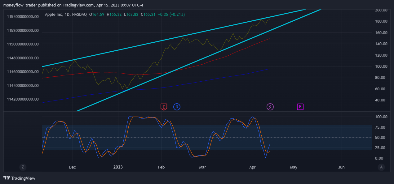 NASDAQ:AAPL Chart Image by moneyflow_trader