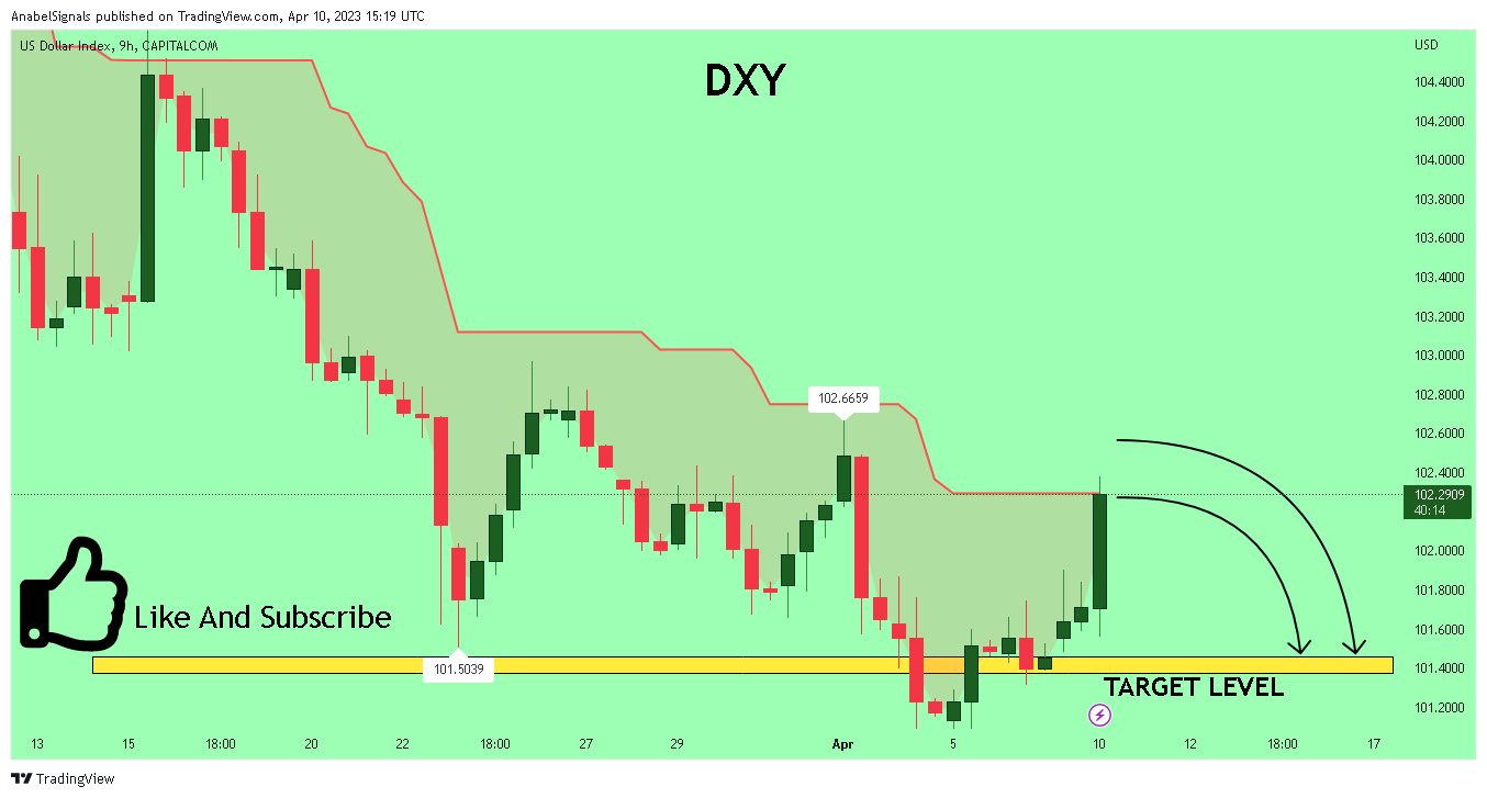 CAPITALCOM:DXY Chart Image by AnabelSignals