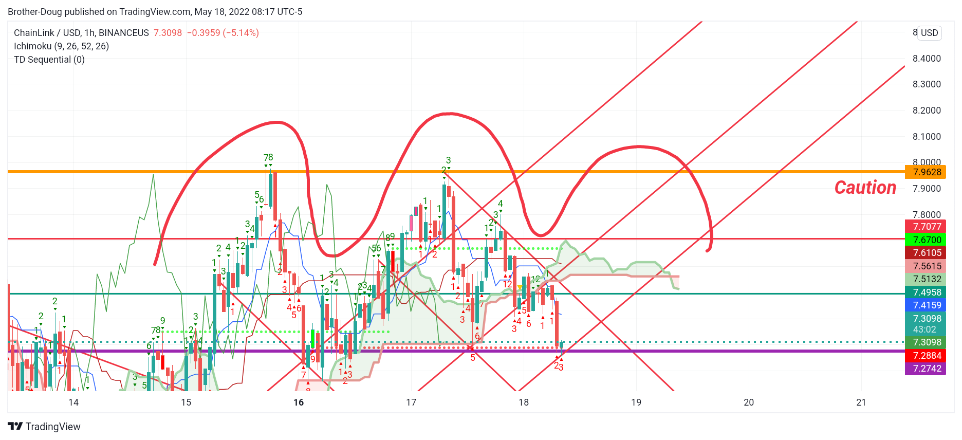 BINANCEUS:LINKUSD Chart Image by Brother-Doug