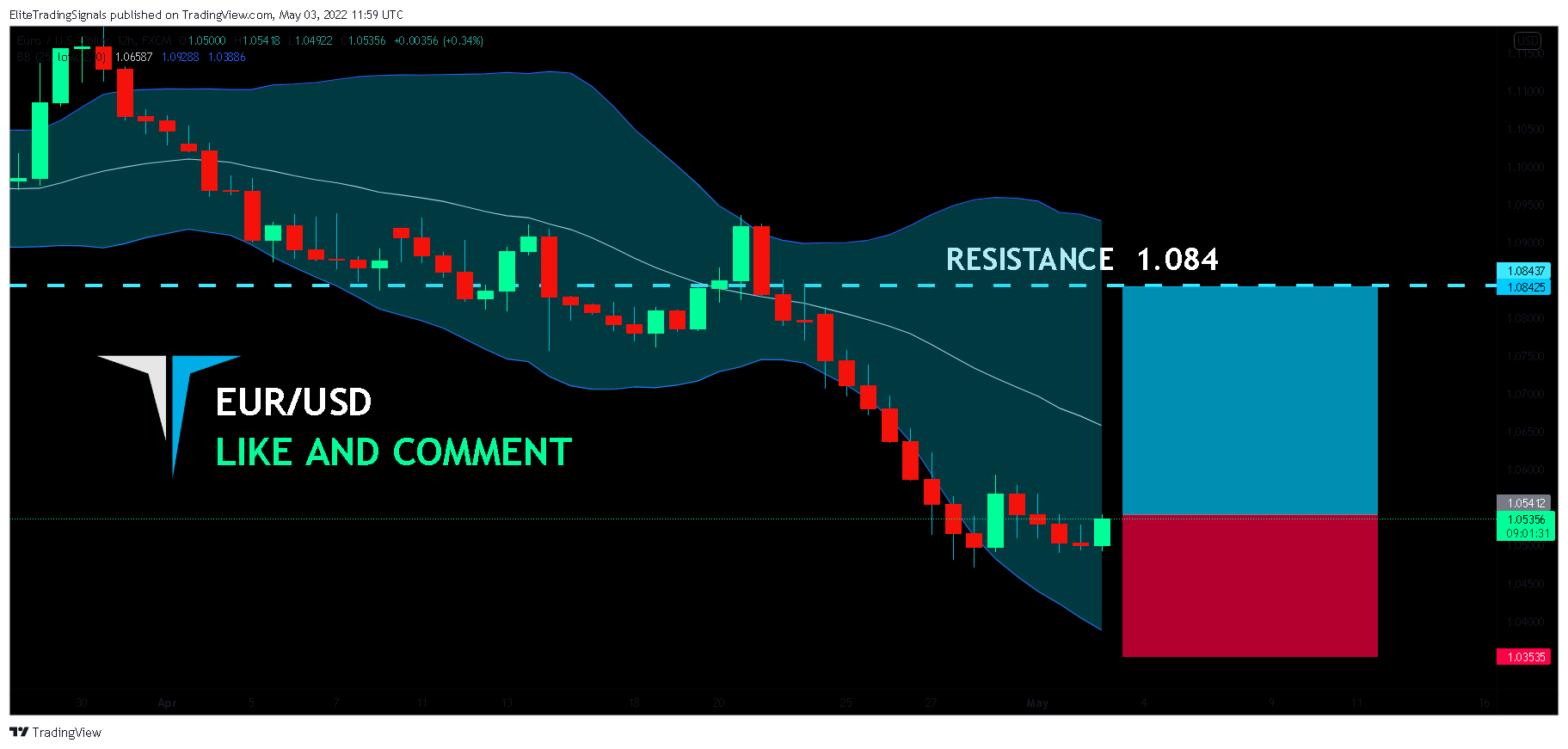 FX:EURUSD Chart Image by EliteTradingSignals