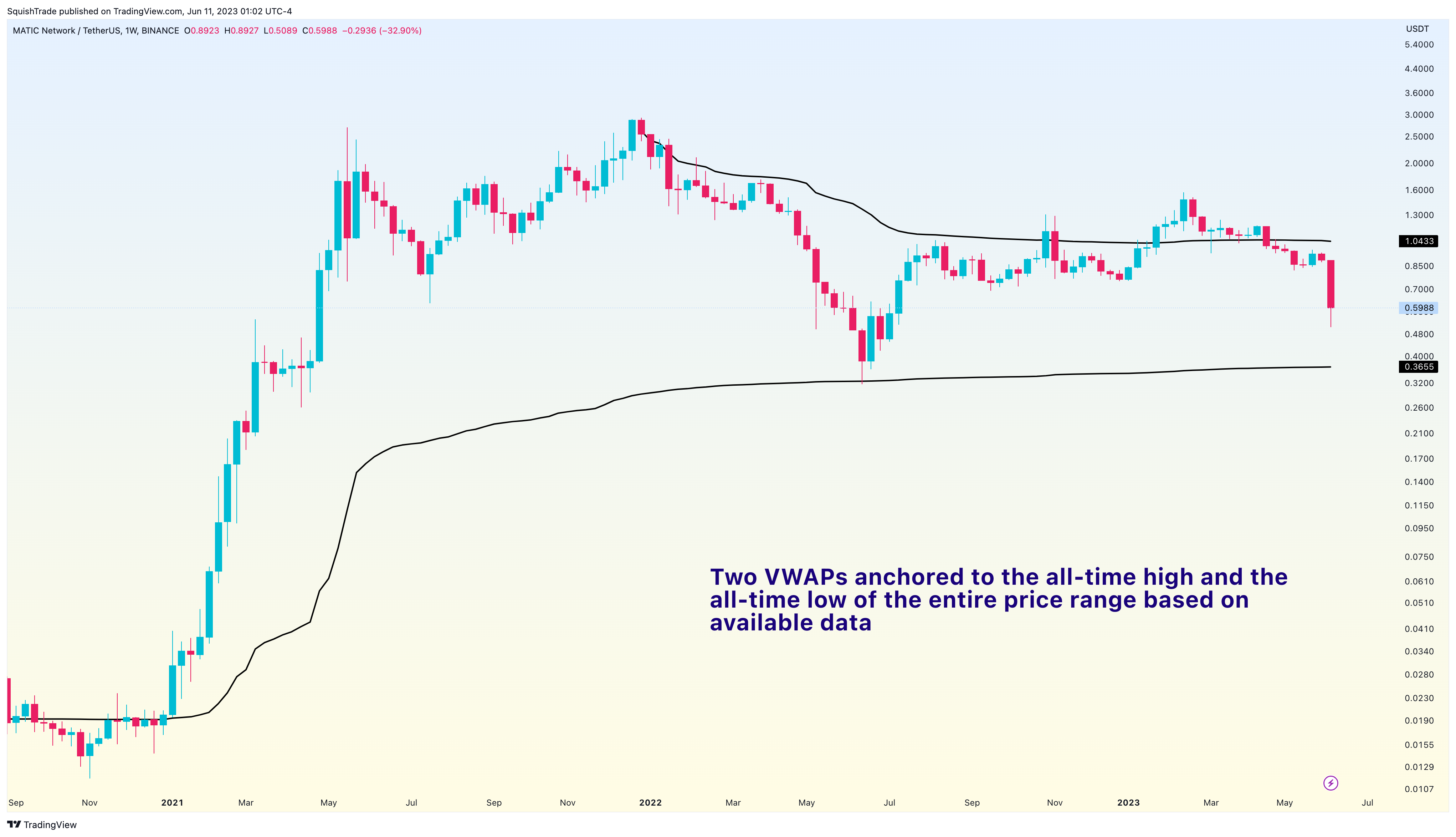 BINANCE:MATICUSDT Chart Image by SquishTrade