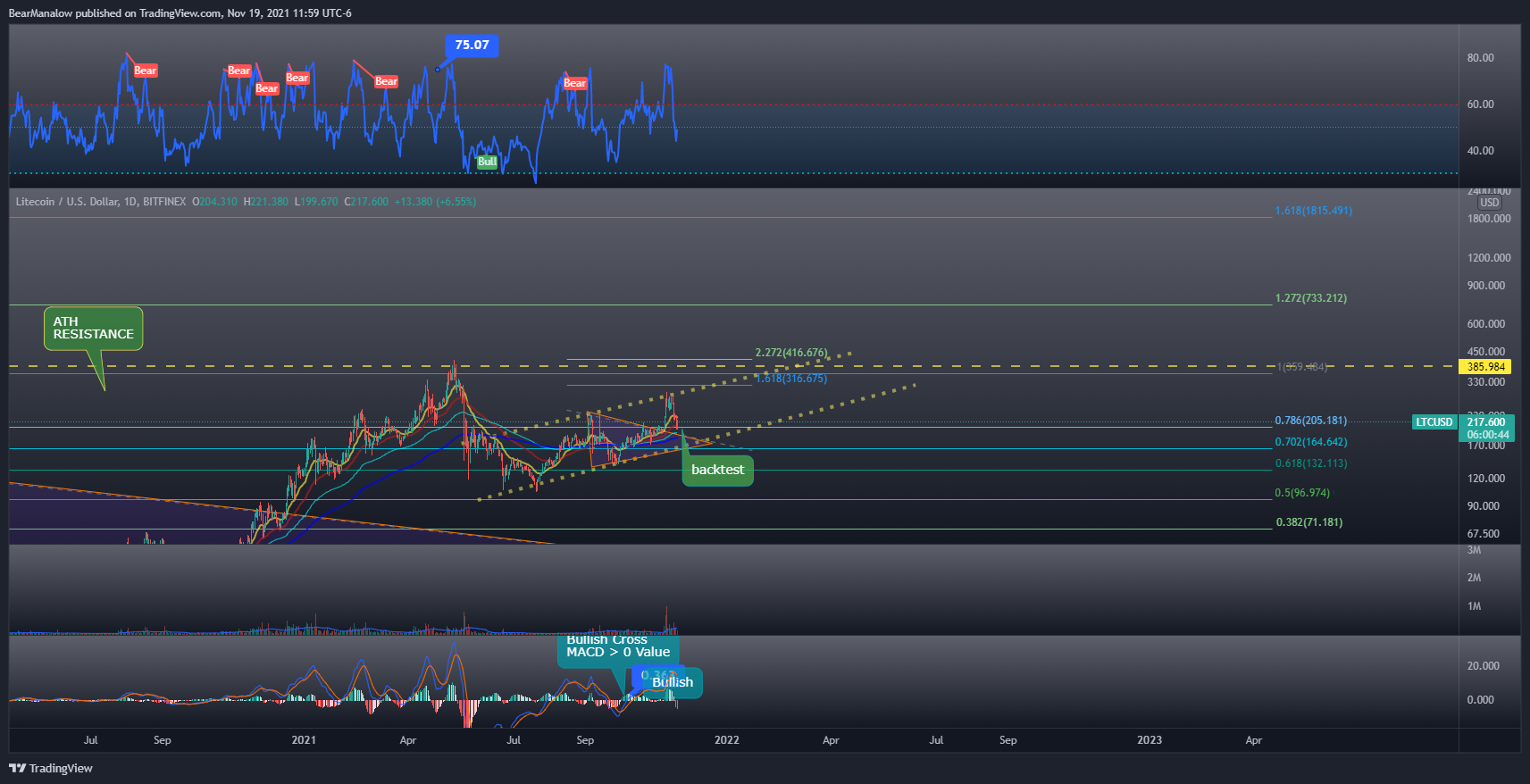 BITFINEX:LTCUSD Chart Image by BearManalow
