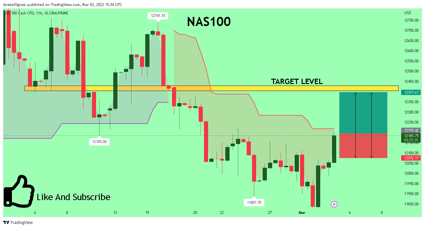 GLOBALPRIME:NAS100 Chart Image by AnabelSignals