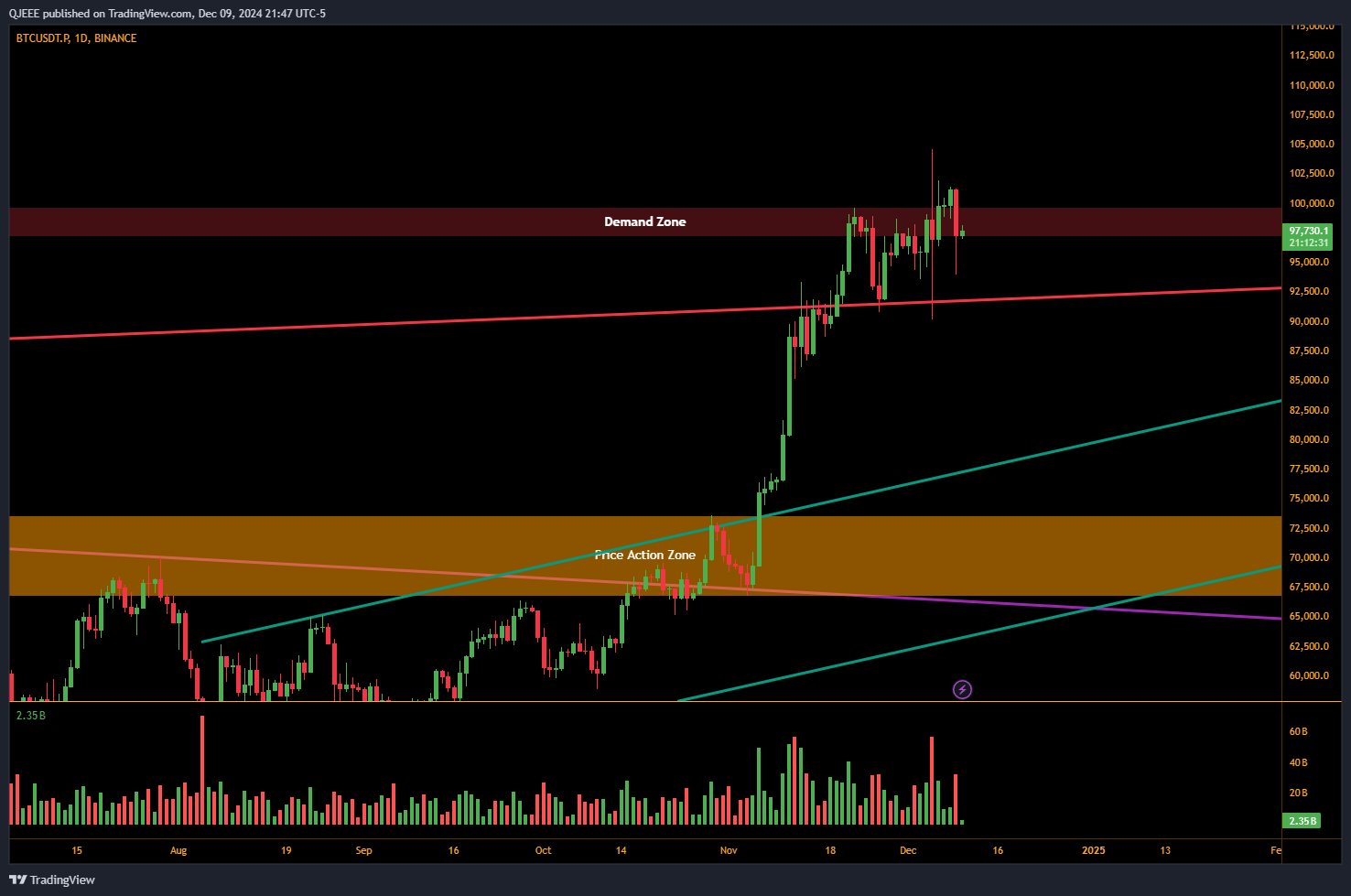 BINANCE:BTCUSDT.P Chart Image by QJEEE