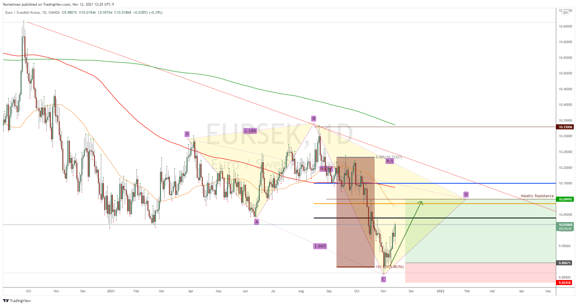 OANDA:EURSEK Chart Image by Rocketman