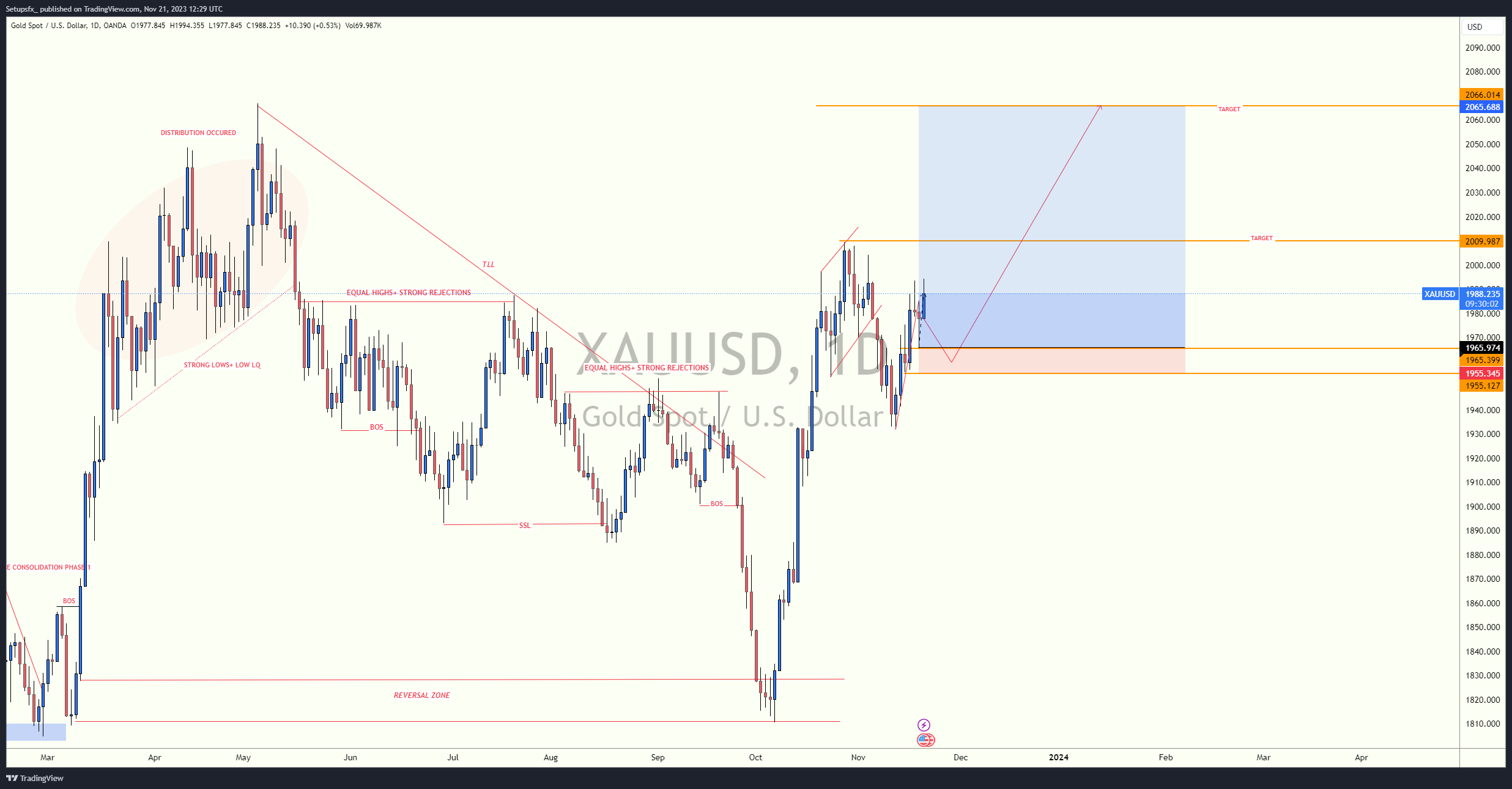 OANDA:XAUUSD Chart Image by Setupsfx_