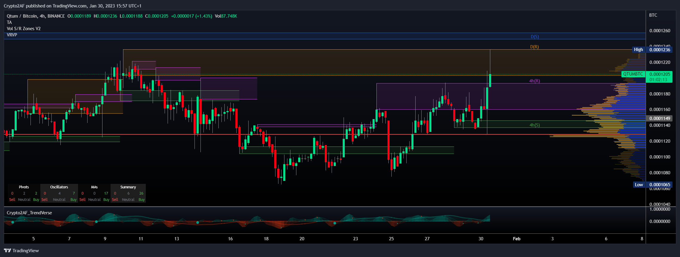 BINANCE:QTUMBTC Chart Image by Crypto2AF