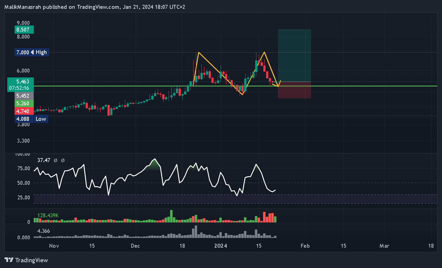 KUCOIN:PROMUSDT Chart Image by MalikManasrah