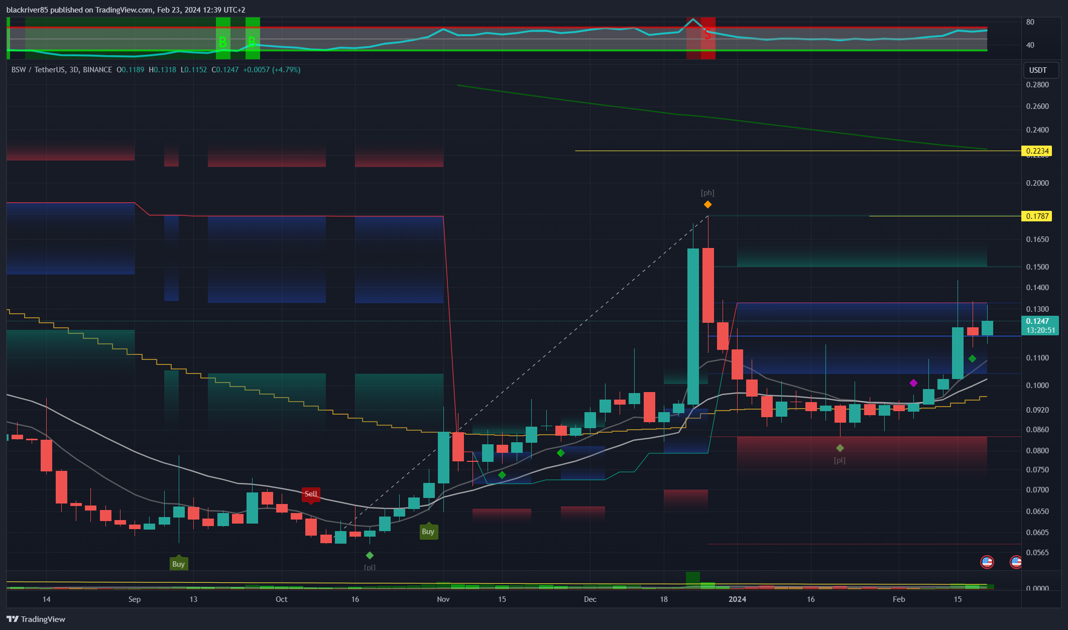 BINANCE:BSWUSDT Chart Image by blackriver85