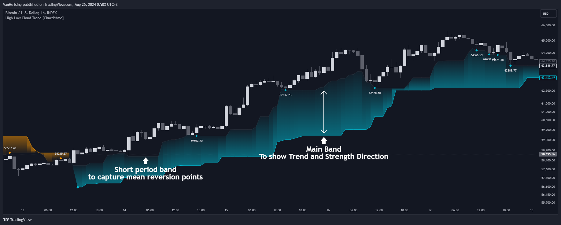INDEX:BTCUSD Chart Image by VanHe1sing