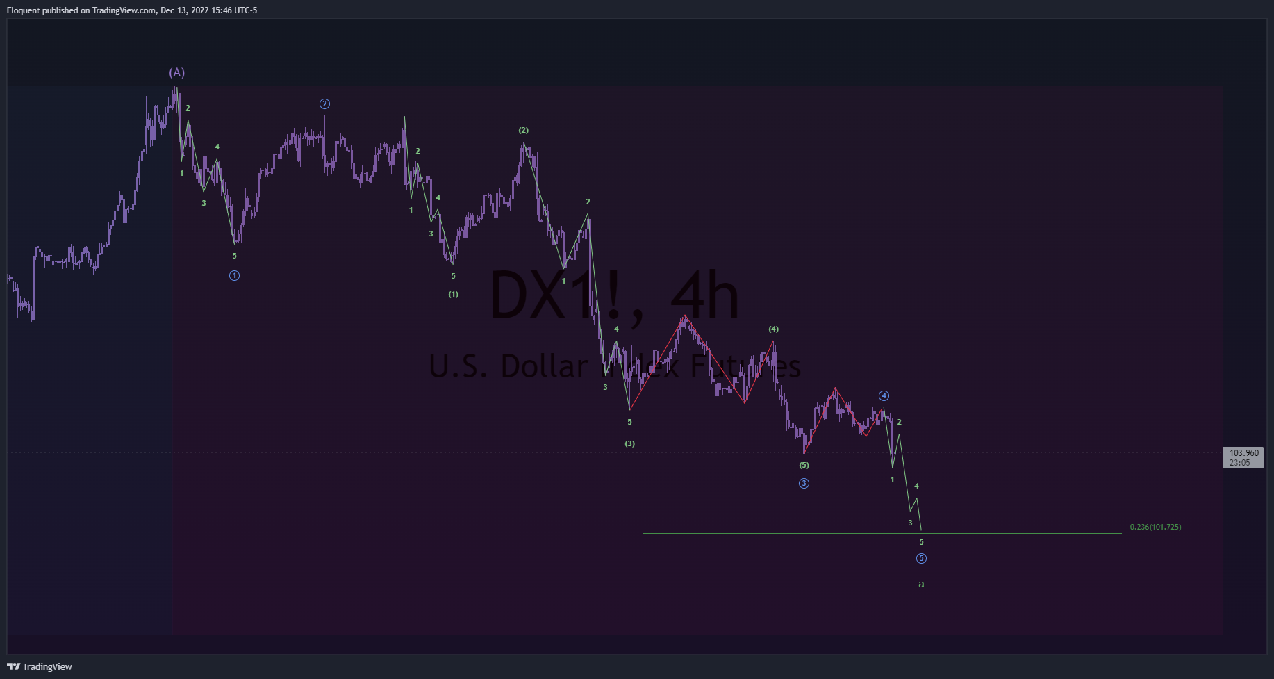 ICEUS:DX1! Chart Image by notoriousbids