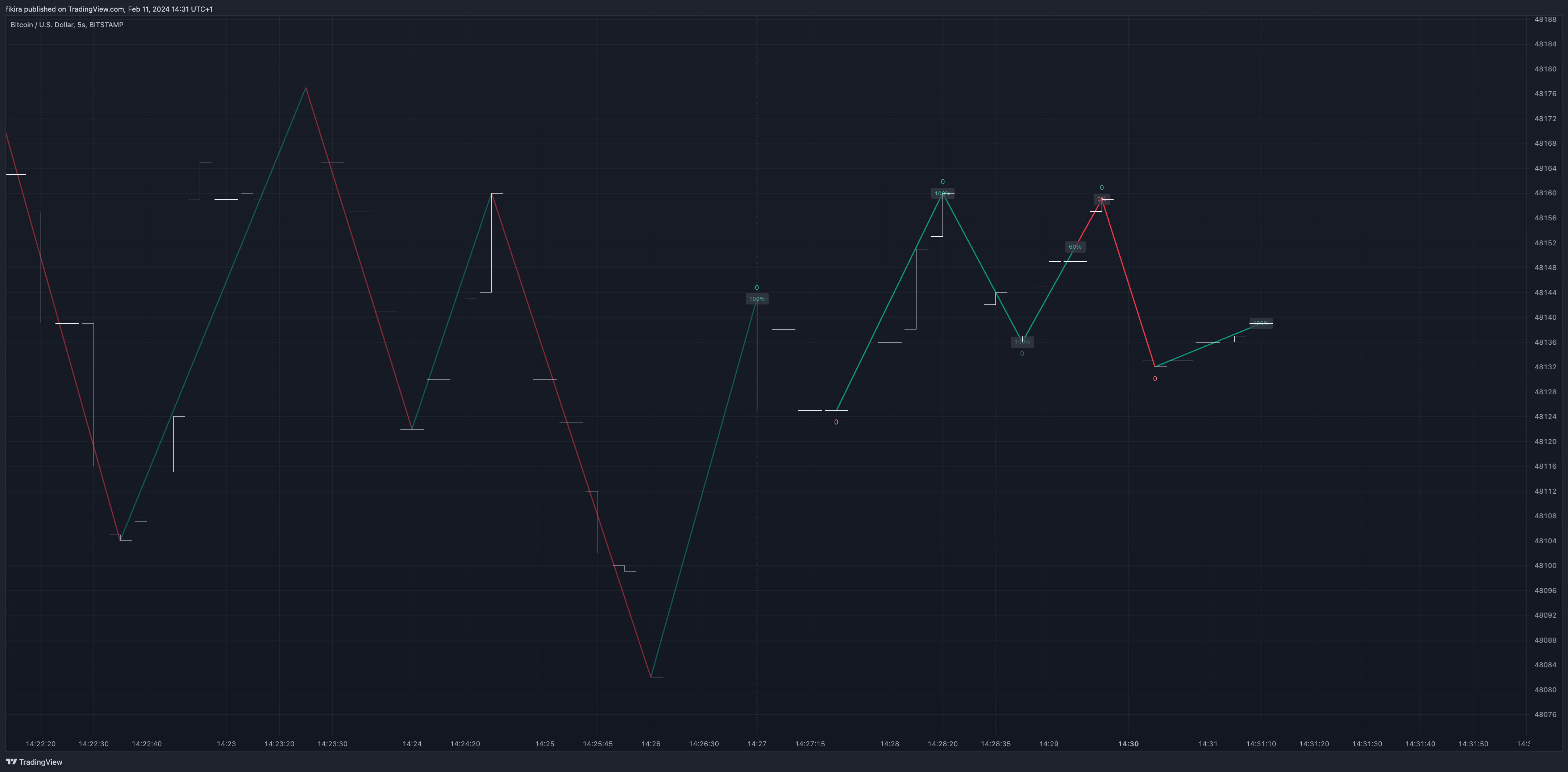 BITSTAMP:BTCUSD Chart Image by fikira