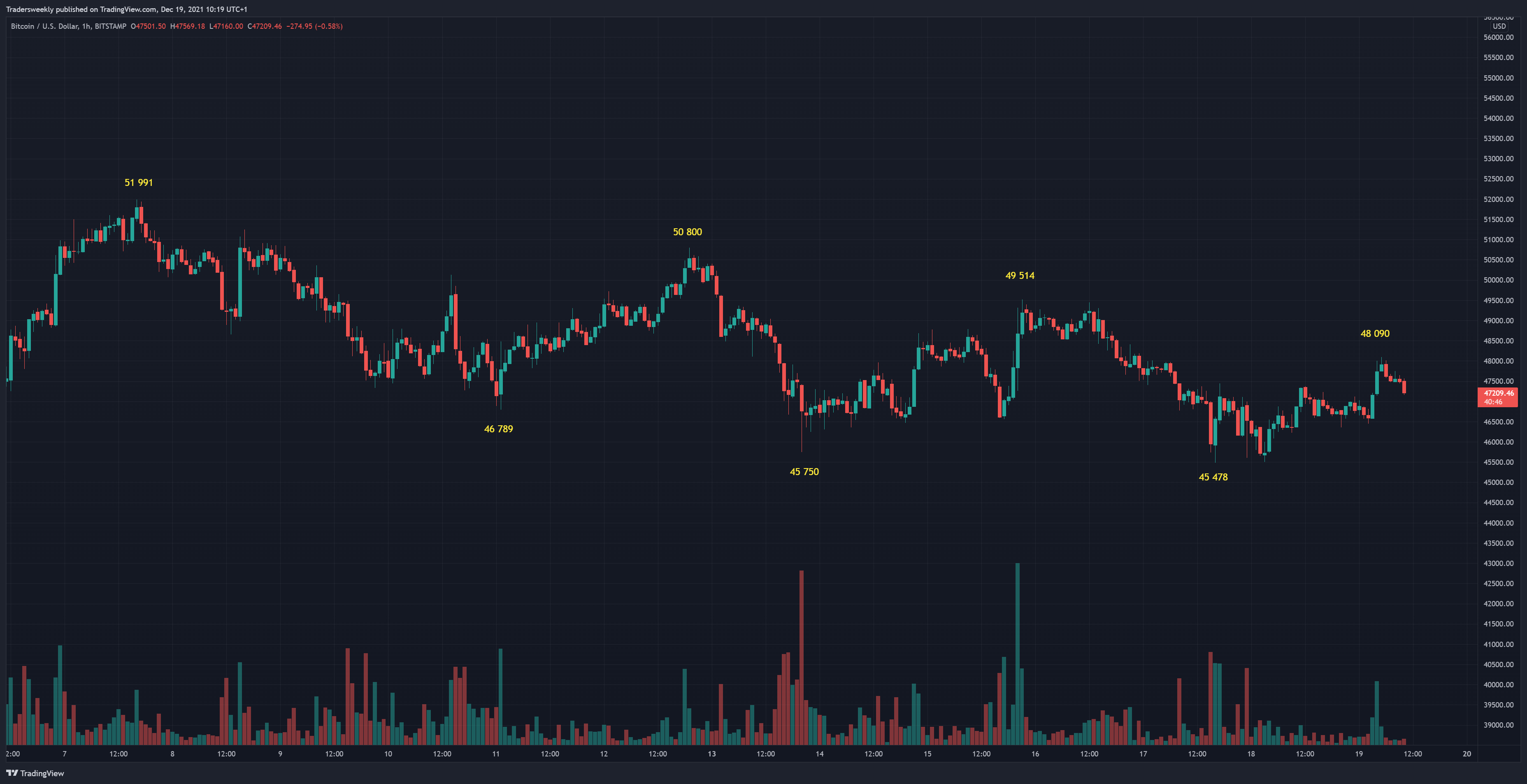 BITSTAMP:BTCUSD Chart Image by Tradersweekly