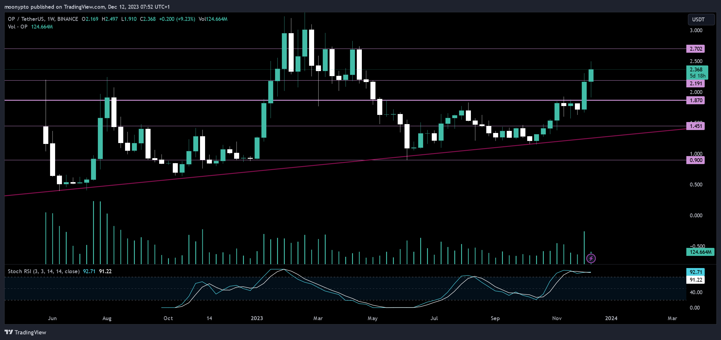 BINANCE:OPUSDT Chart Image by moonypto