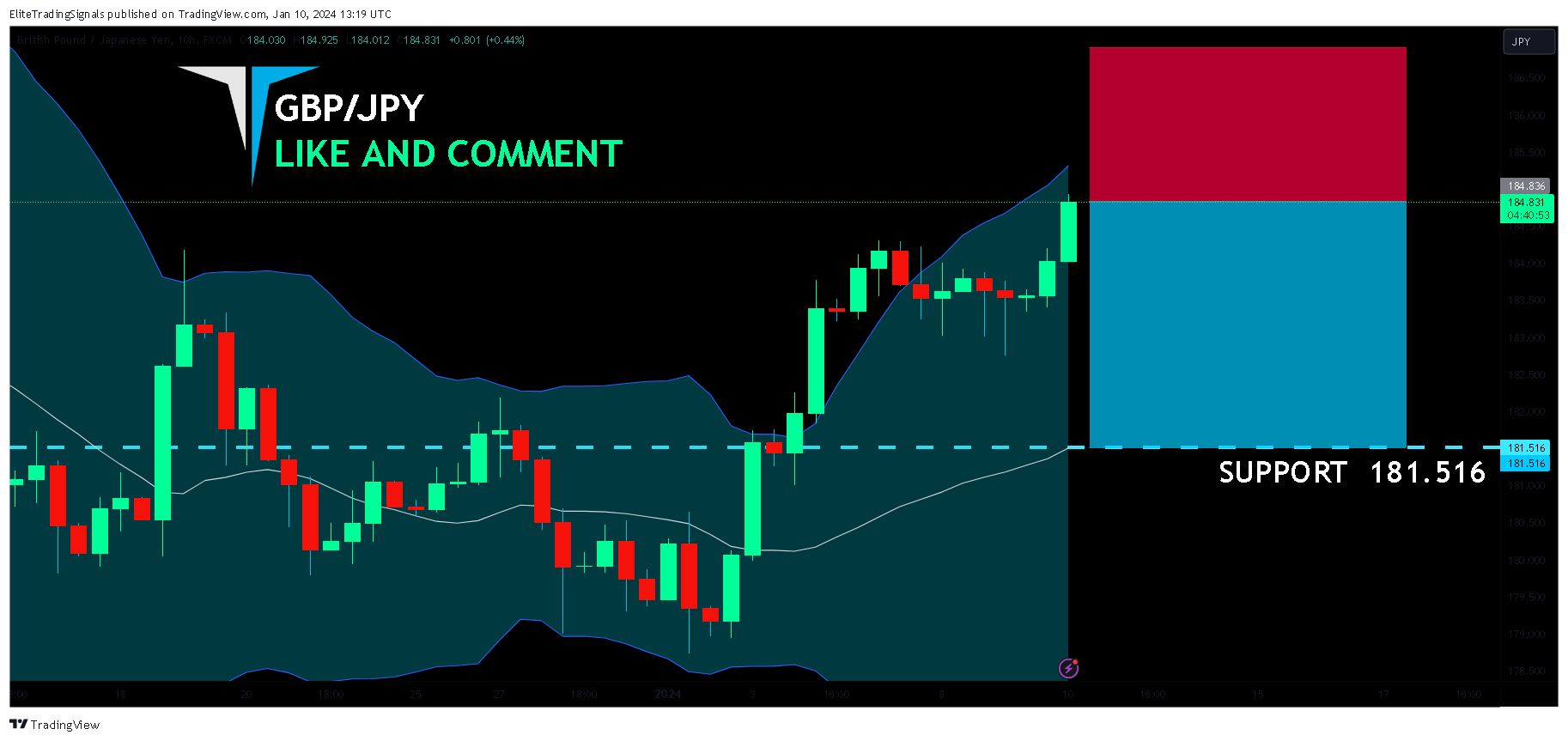 FX:GBPJPY Chart Image by EliteTradingSignals