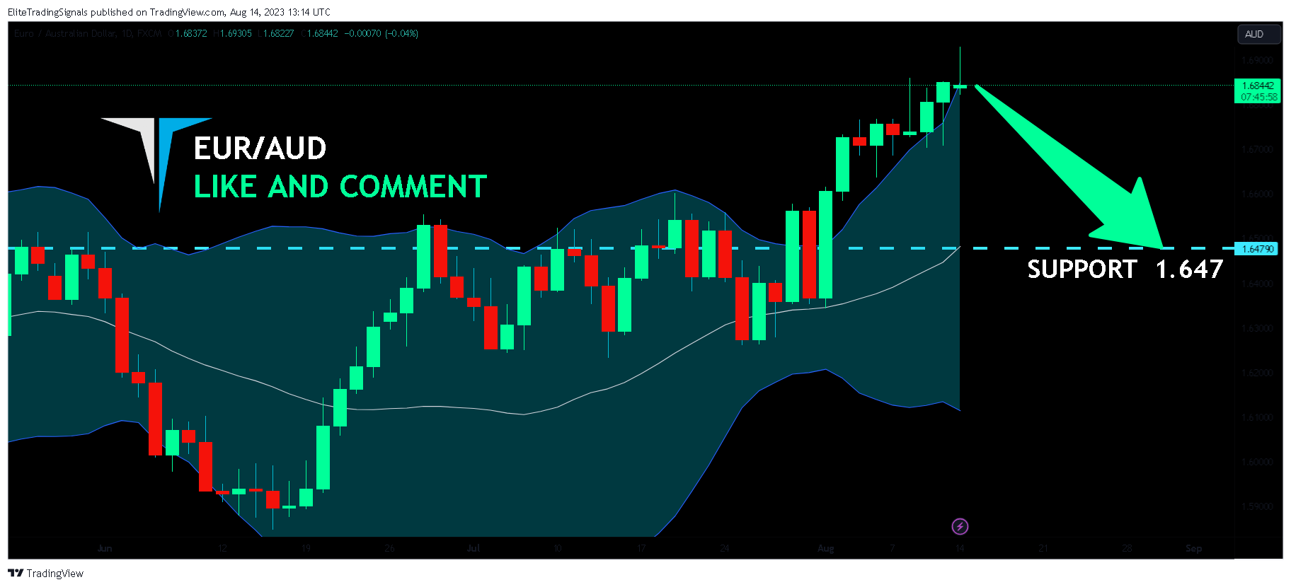 FX:EURAUD Chart Image by EliteTradingSignals