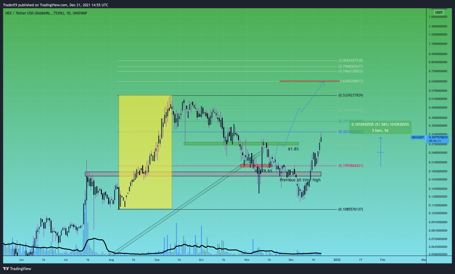 UNISWAP:HEXUSDT Chart Image by E9XBT
