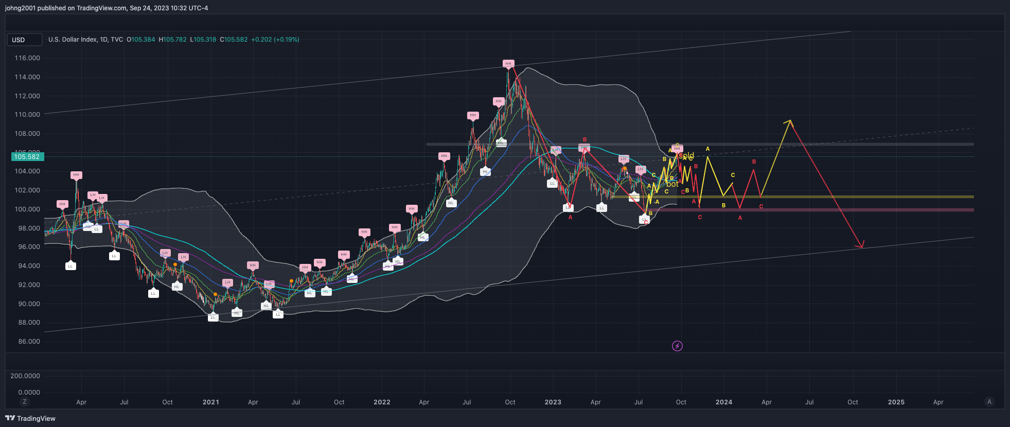 TVC:DXY Chart Image by johng2001