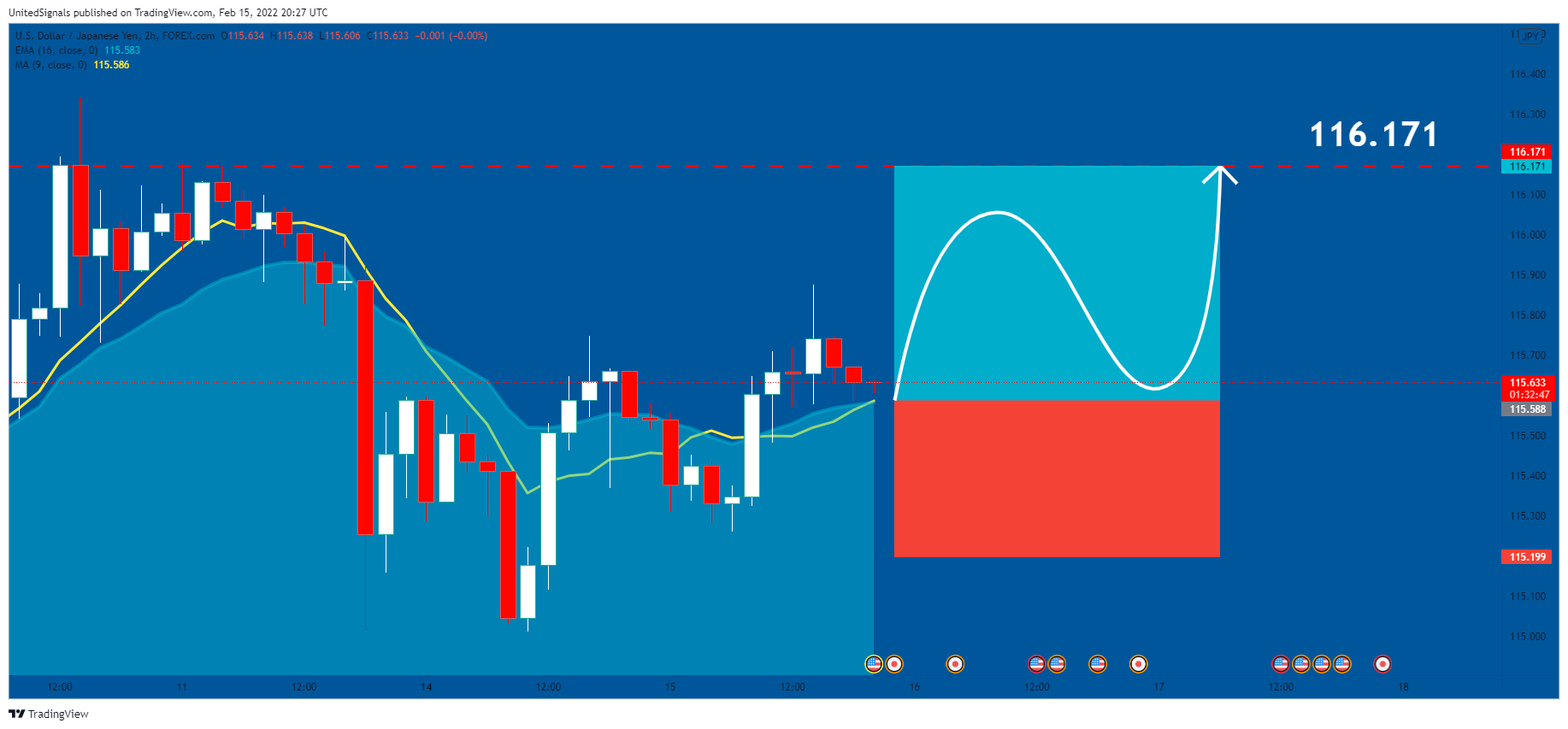FOREXCOM:USDJPY Chart Image by UnitedSignals