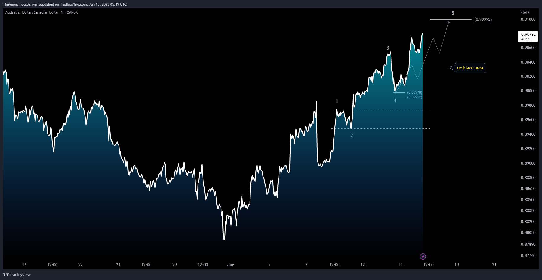 OANDA:AUDCAD Chart Image by TheAnonymousBanker