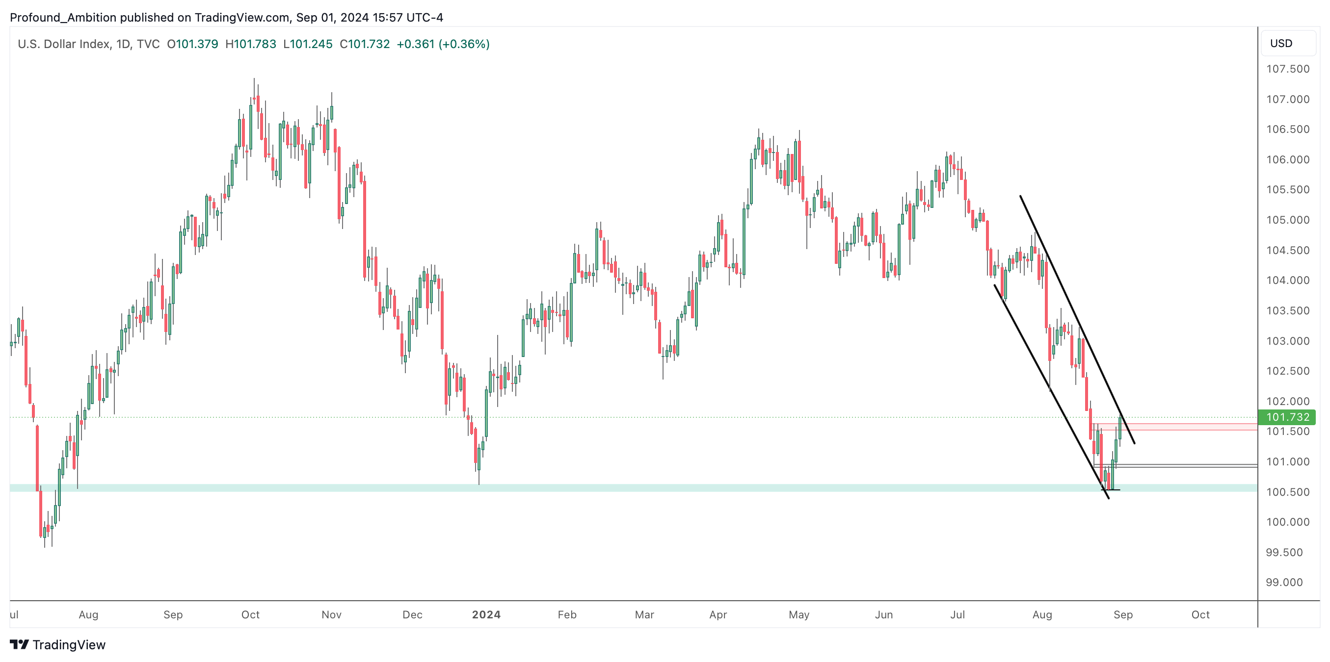 TVC:DXY Chart Image by Profound_Ambition