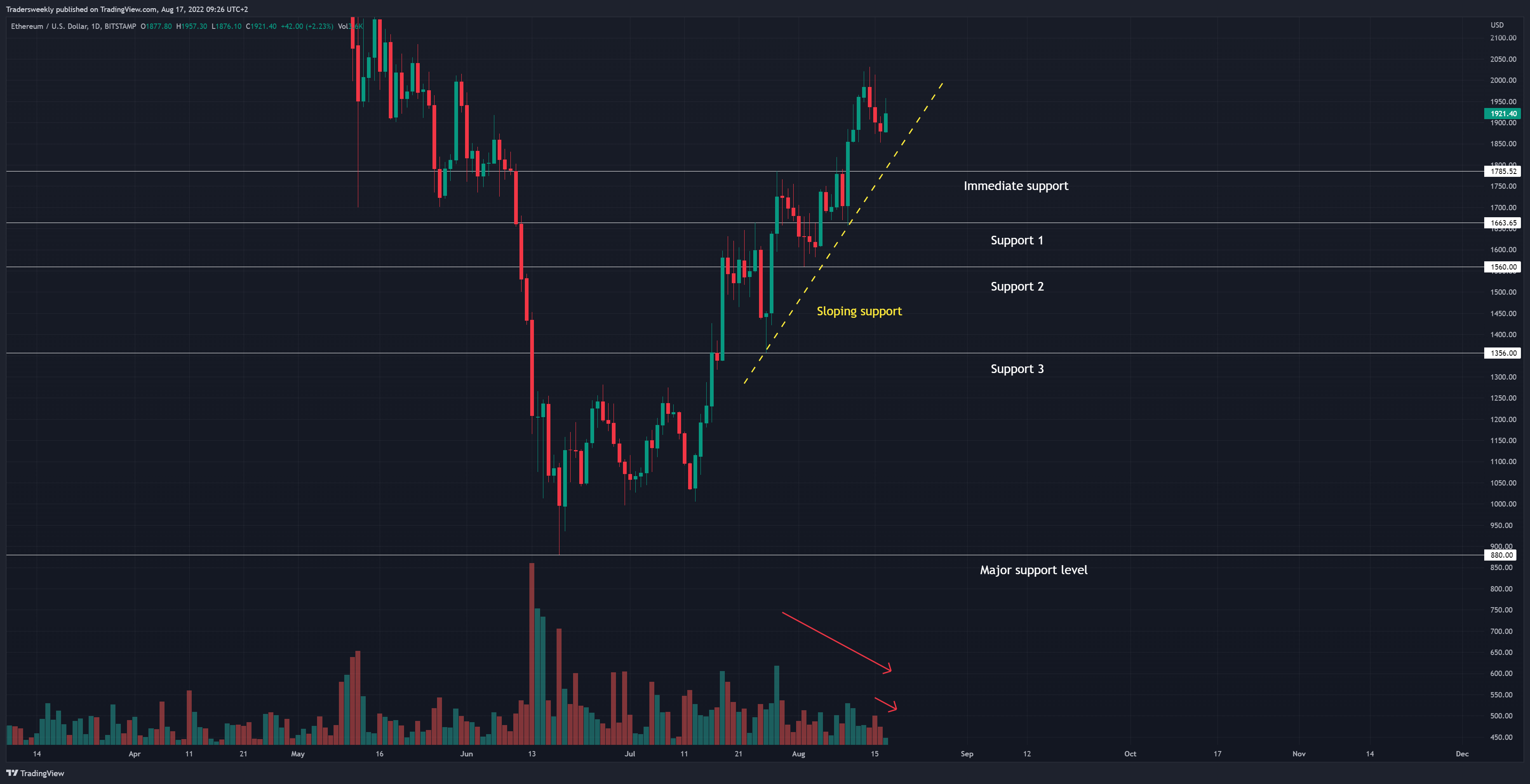 BITSTAMP:ETHUSD Chart Image by Tradersweekly