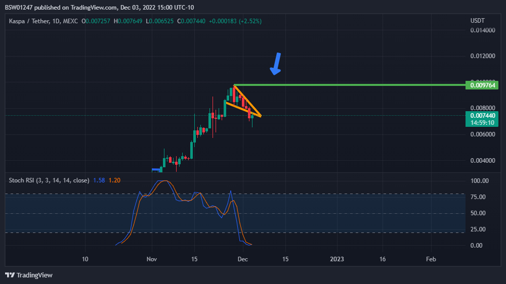 MEXC:KASUSDT Chart Image by BSW01247