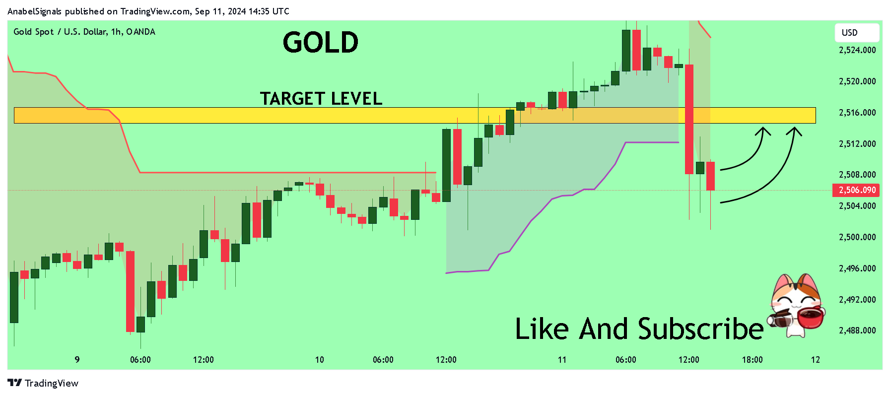 OANDA:XAUUSD Chart Image by AnabelSignals