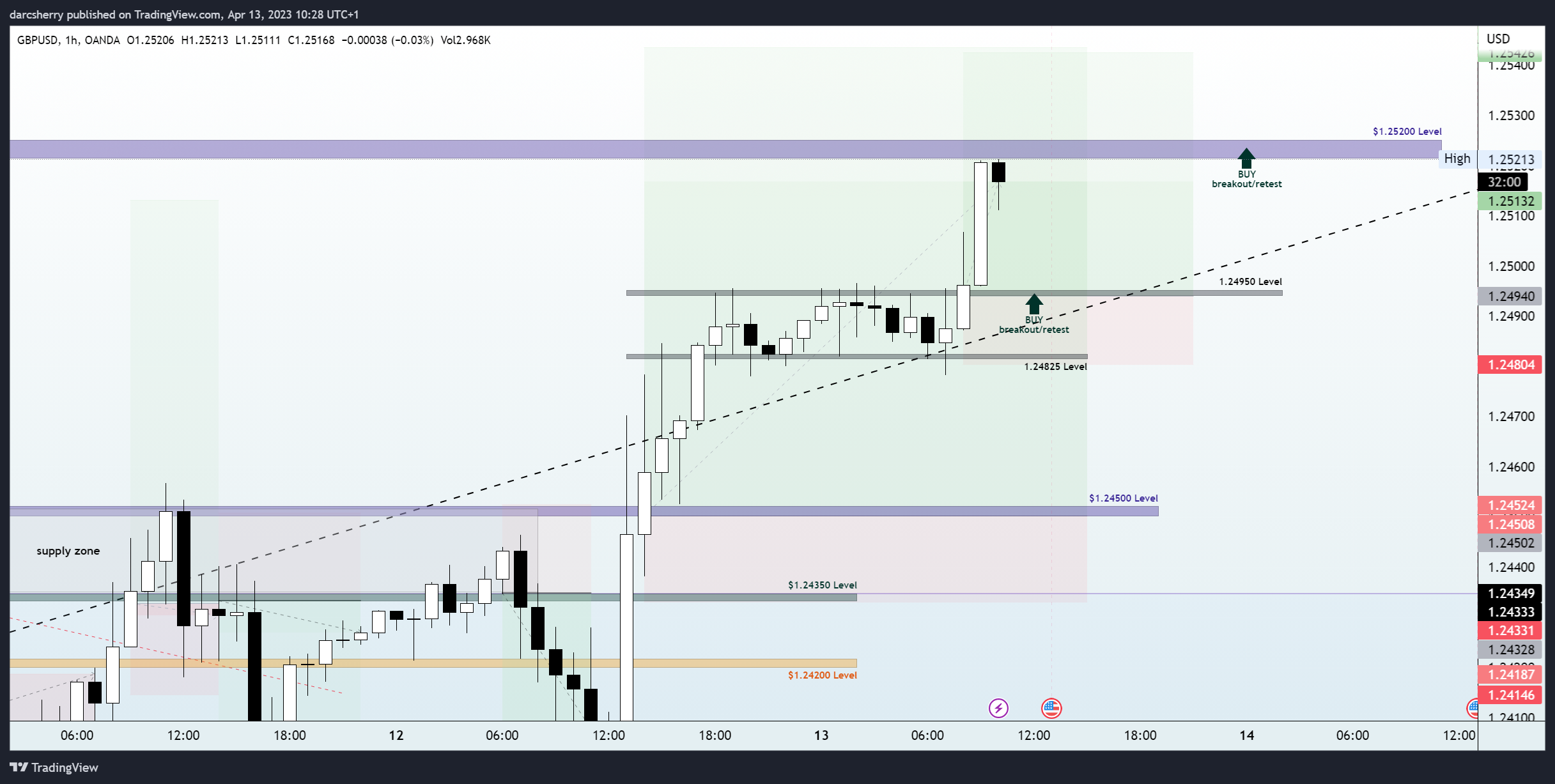 OANDA:GBPUSD Chart Image by darcsherry