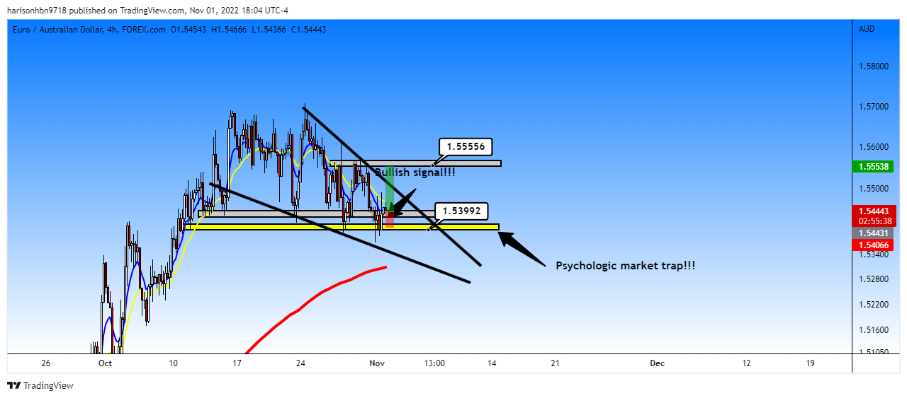 FOREXCOM:EURAUD Chart Image by harisonhbn9718