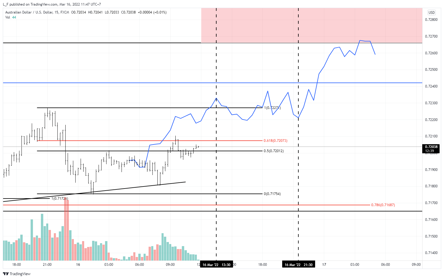 FX:AUDUSD Chart Image by L_F