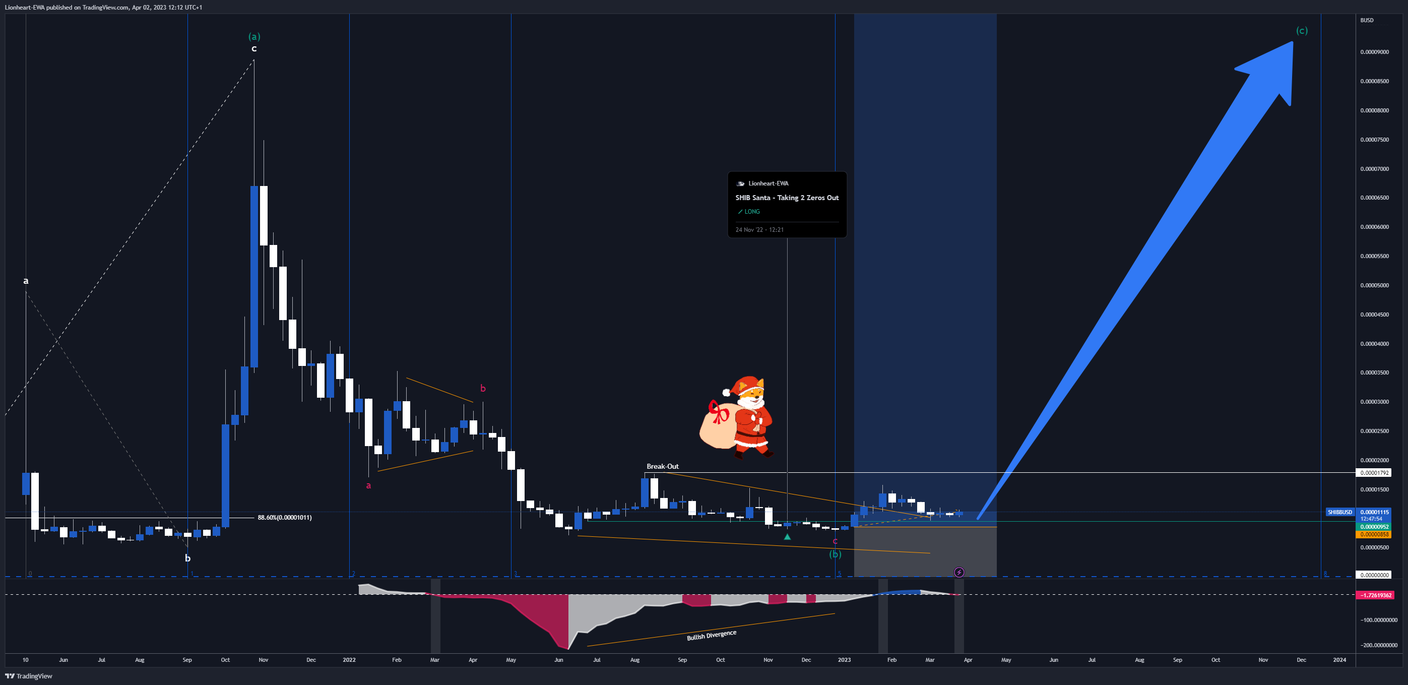 BINANCE:SHIBBUSD Chart Image by EW4X