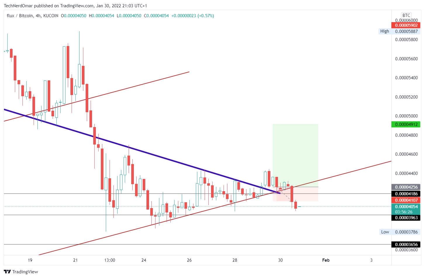 KUCOIN:FLUXBTC Chart Image by TechNerdOmar