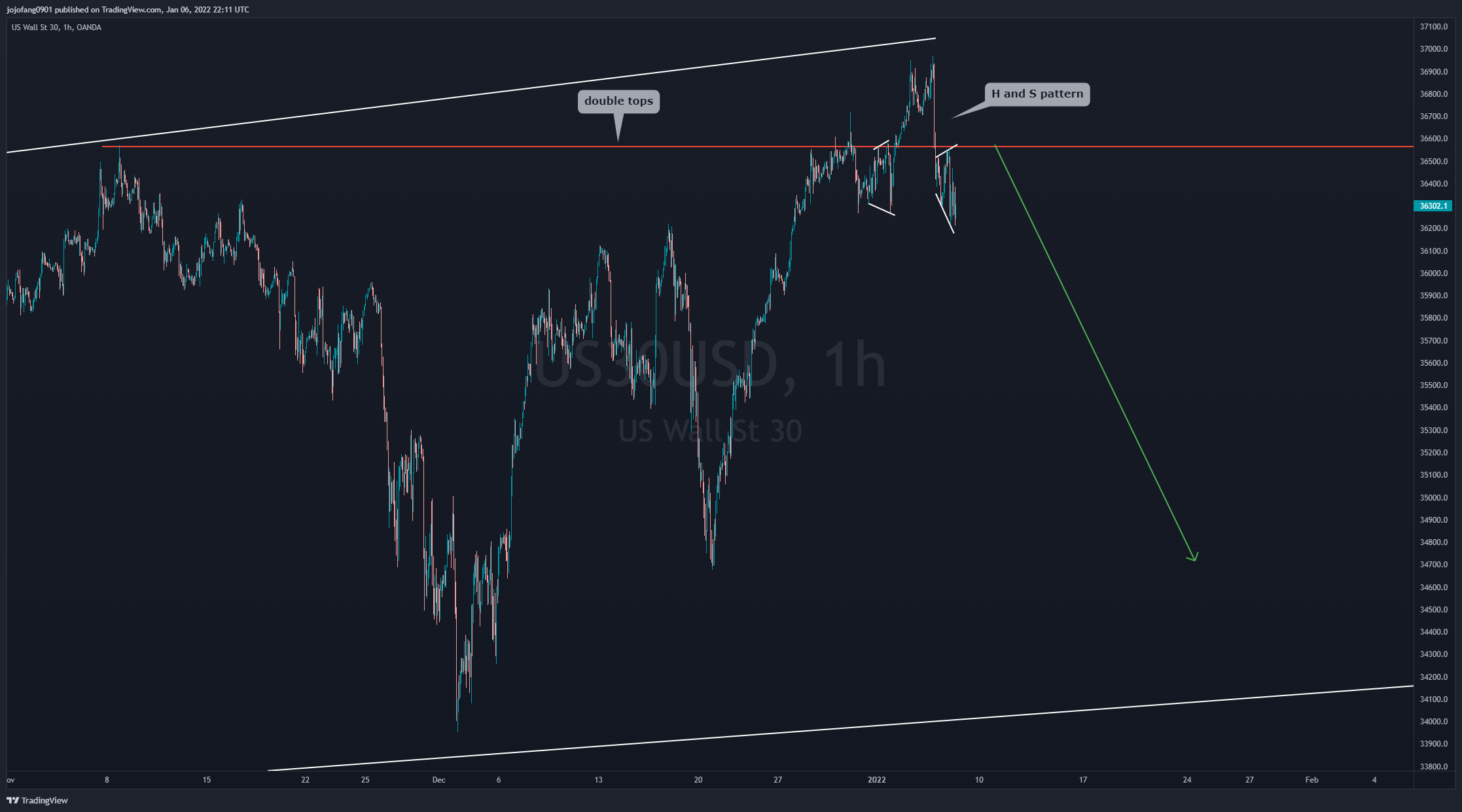OANDA:US30USD Chart Image by jojofang0901