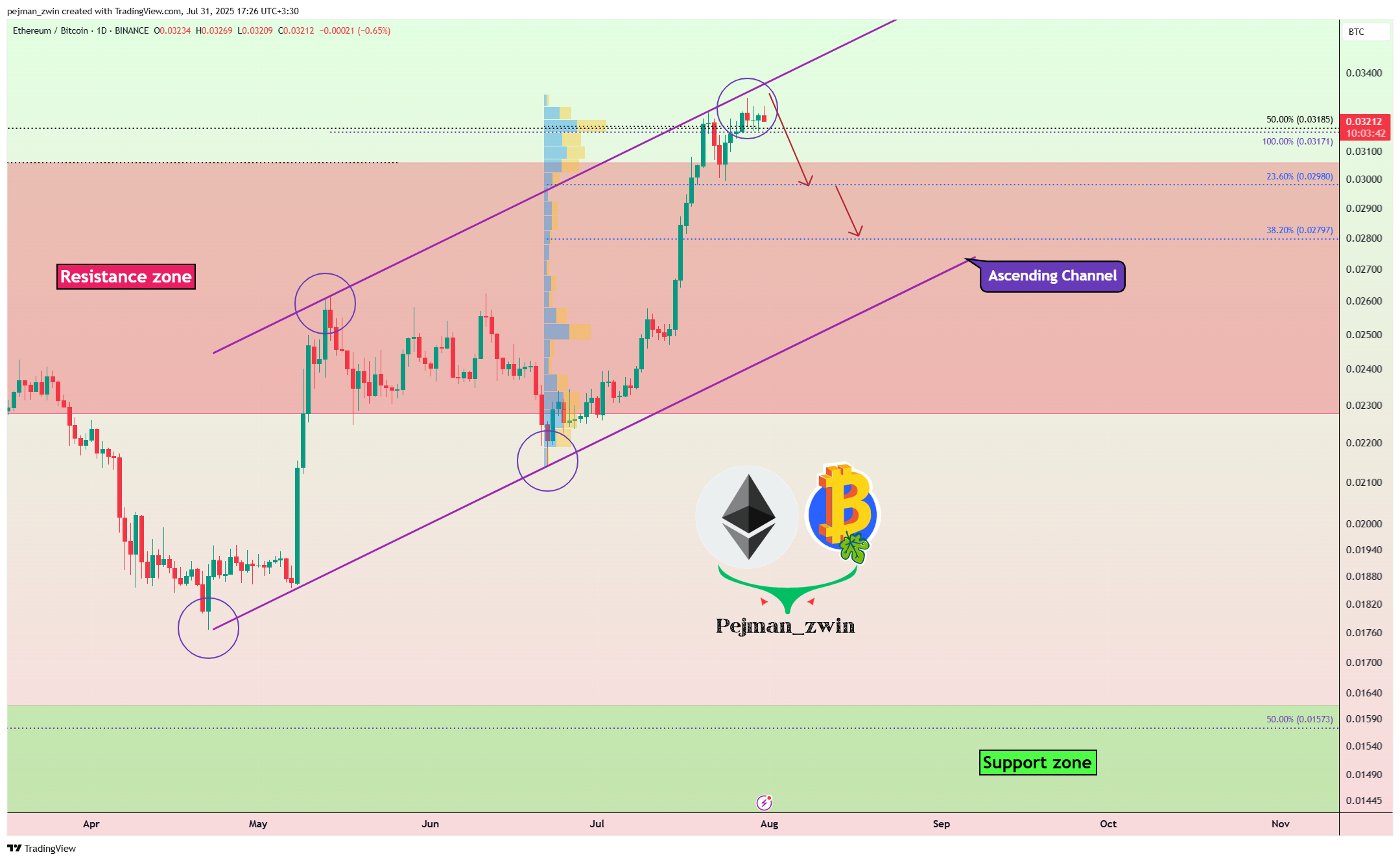 BINANCE:ETHBTC Chart Image by pejman_zwin