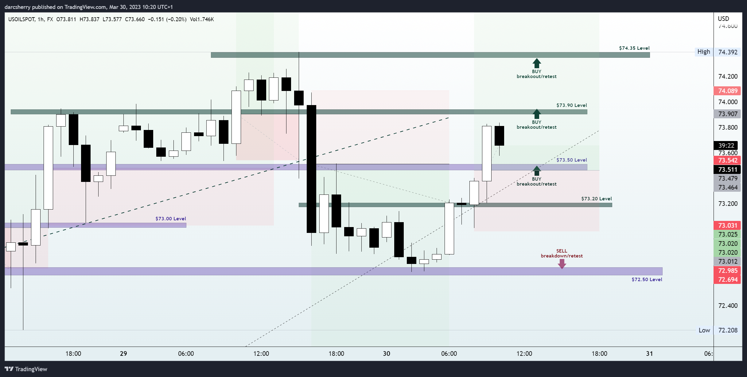 FX:USOILSPOT Chart Image by darcsherry