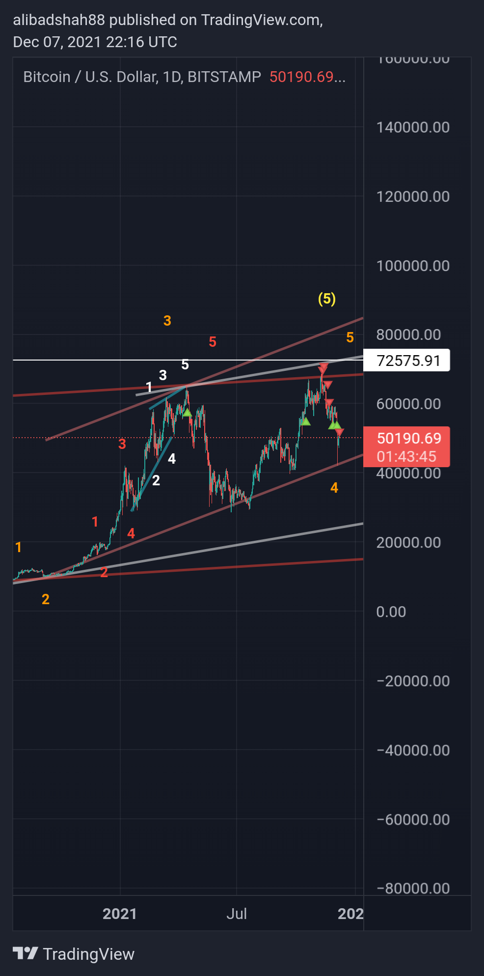 BITSTAMP:BTCUSD Chart Image by alibadshah88