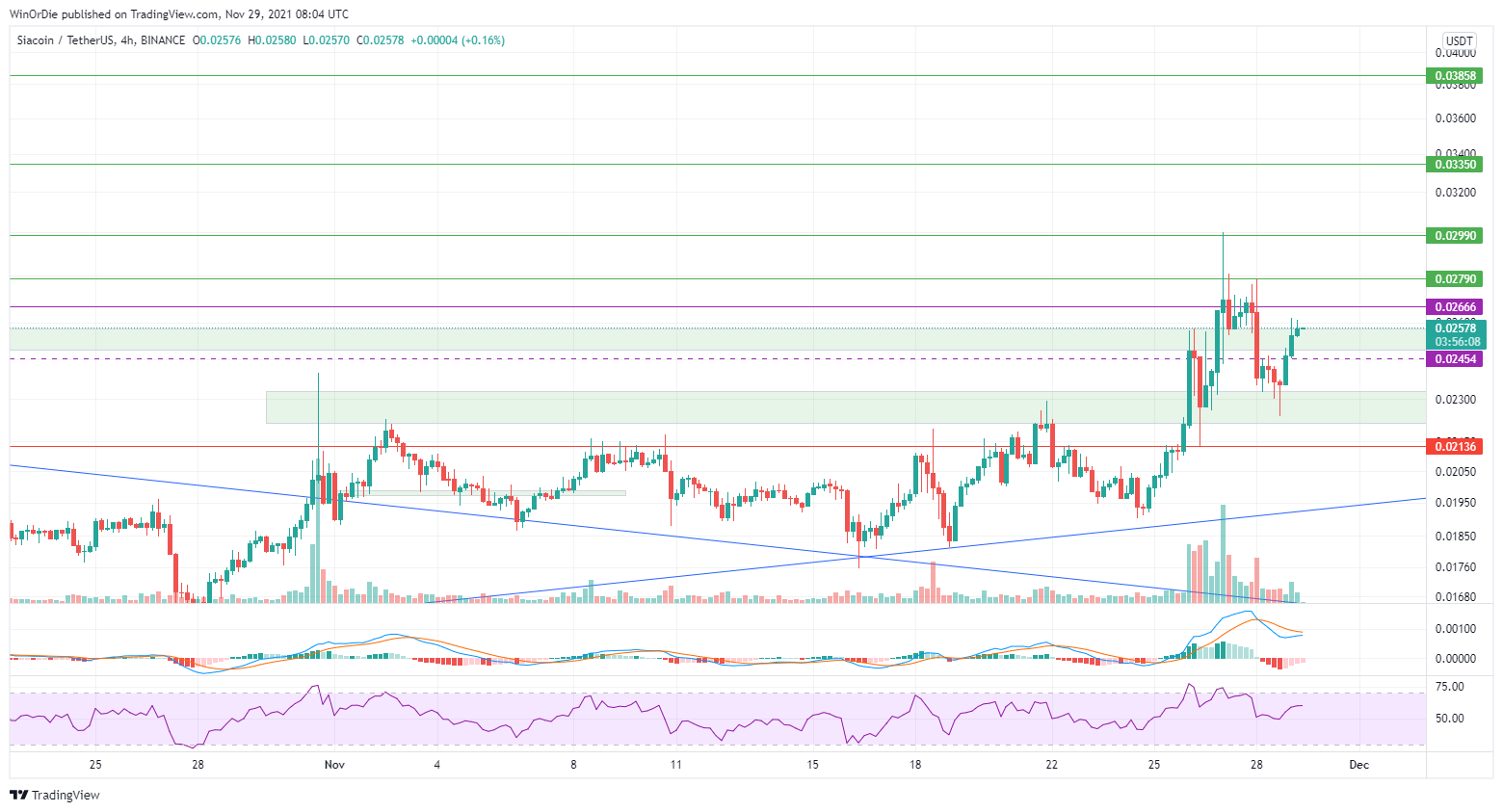 BINANCE:SCUSDT Chart Image by UnstoppableTrading