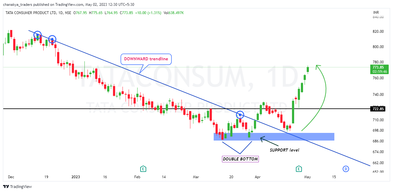 NSE:TATACONSUM Chart Image by Jha_Nidhi