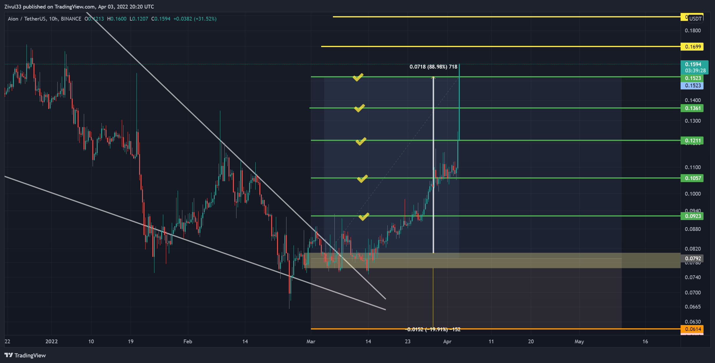 BINANCE:AIONUSDT Chart Image by Zivul33