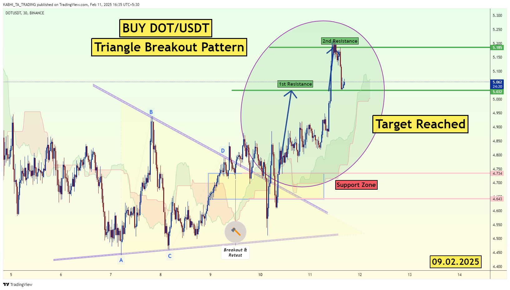 BINANCE:DOTUSDT Chart Image by KABHI_TA_TRADING