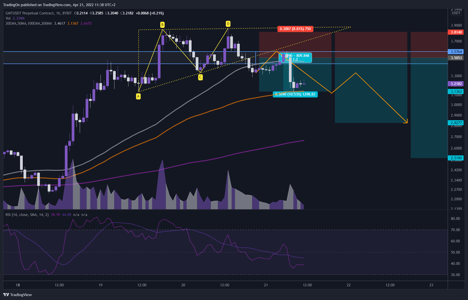 BYBIT:GMTUSDT Chart Image by TradingOn