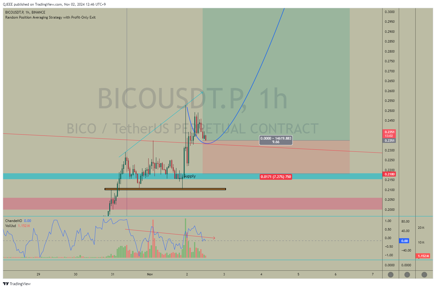 BINANCE:BICOUSDT.P Chart Image by QJEEE