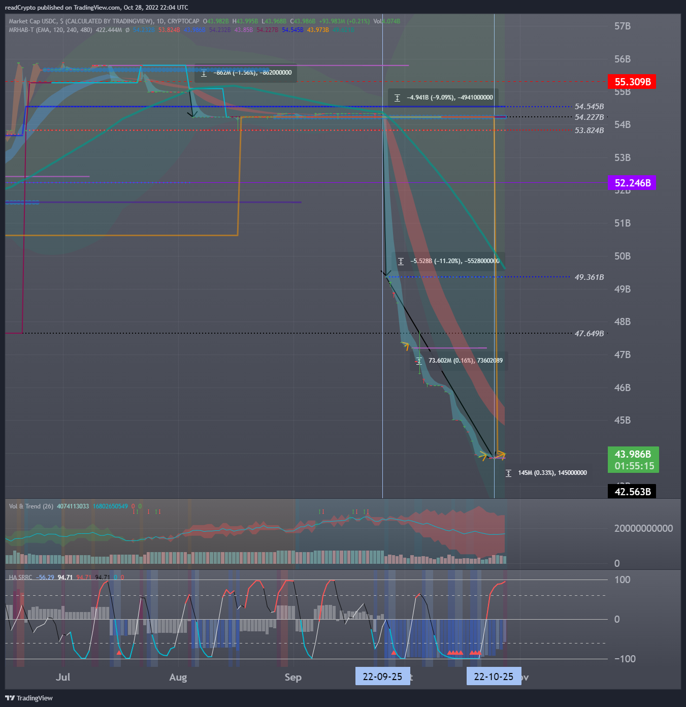 CRYPTOCAP:USDC Chart Image by readCrypto
