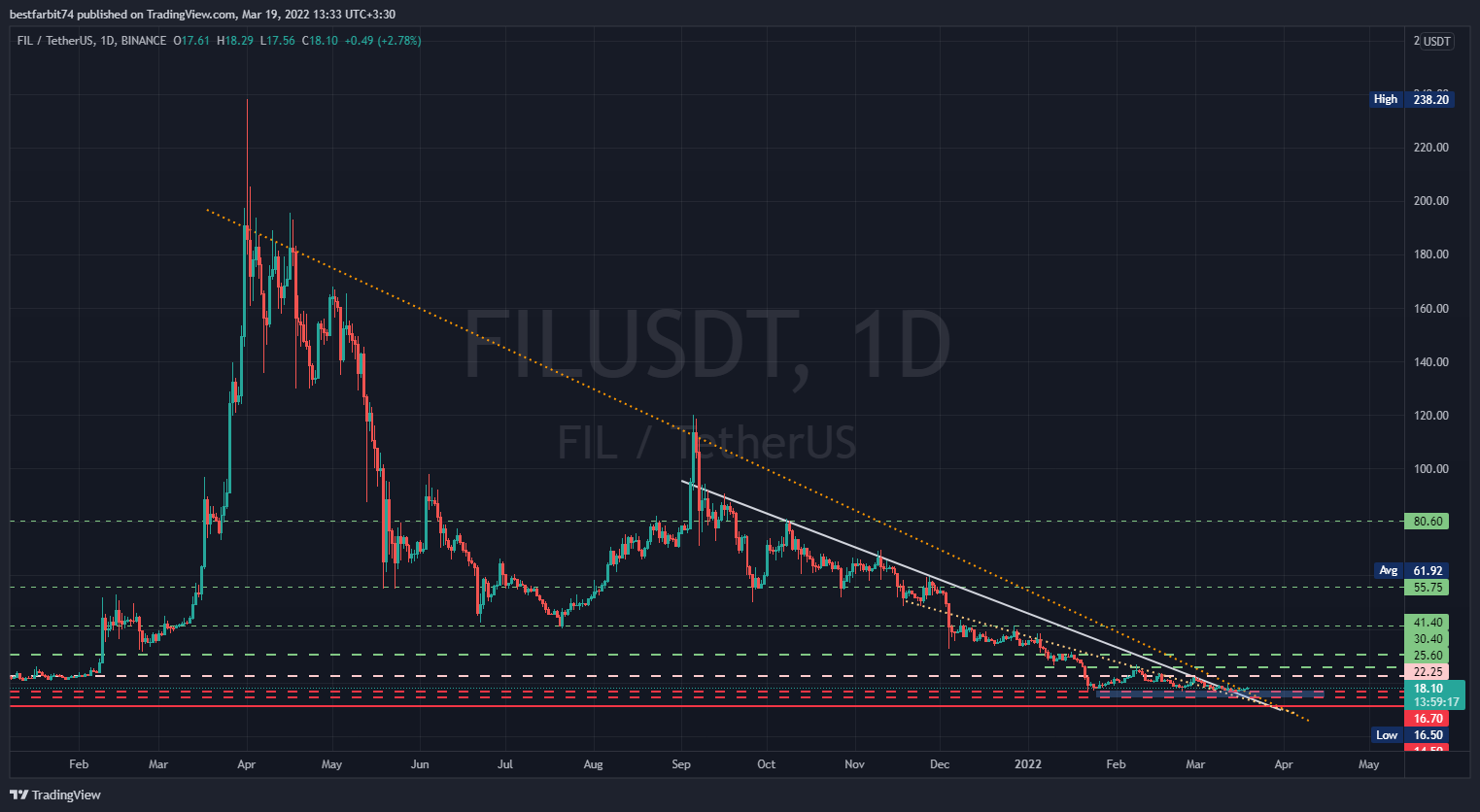 BINANCE:FILUSDT Chart Image by bestfarbit74